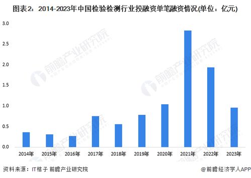 啟示2024 中國檢驗檢測行業投融資及兼并重組分析 附投融資匯總 產業基金和兼并重組等